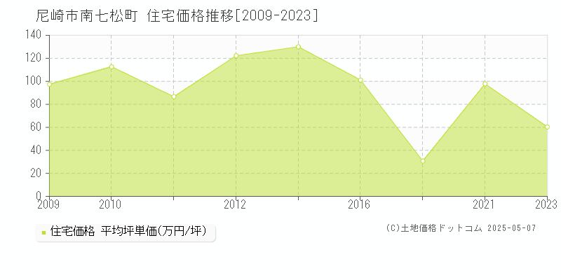 南七松町(尼崎市)の住宅価格推移グラフ(坪単価)[2009-2023年]