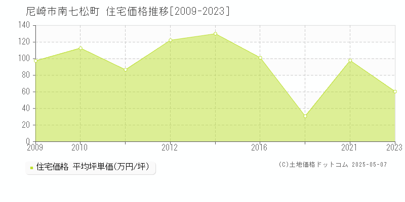 尼崎市南七松町の住宅価格推移グラフ 