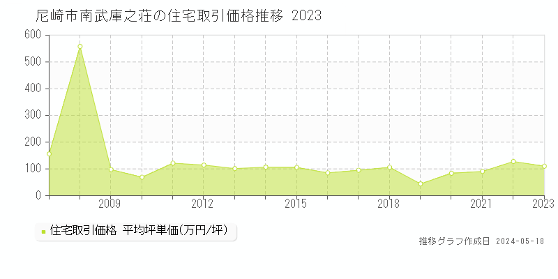 尼崎市南武庫之荘の住宅価格推移グラフ 