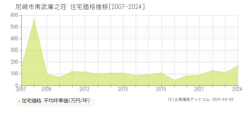 尼崎市南武庫之荘の住宅価格推移グラフ 