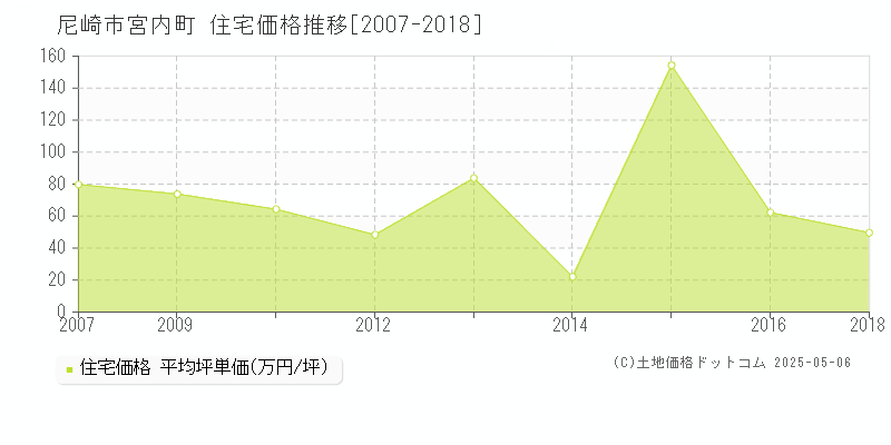 宮内町(尼崎市)の住宅価格推移グラフ(坪単価)[2007-2018年]