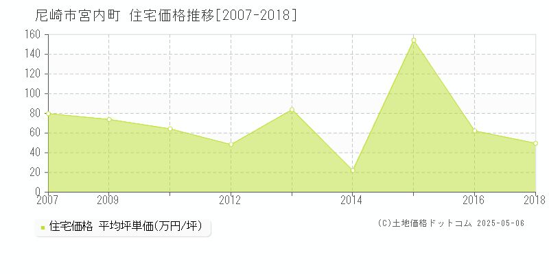 尼崎市宮内町の住宅価格推移グラフ 