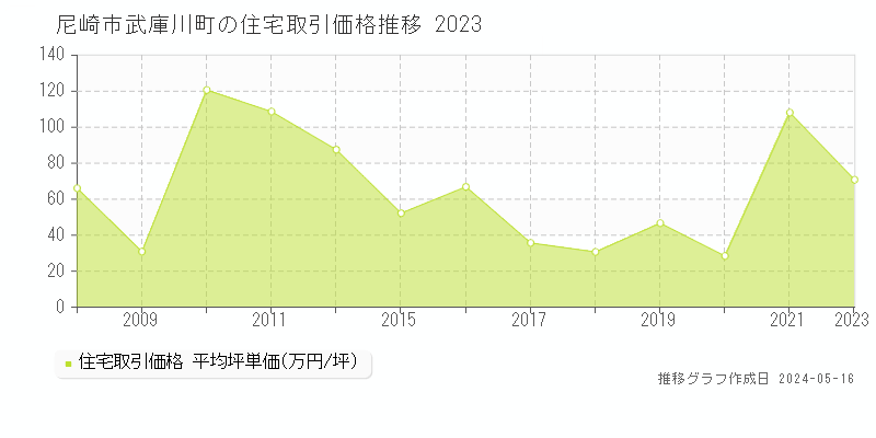 尼崎市武庫川町の住宅価格推移グラフ 