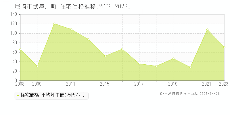 尼崎市武庫川町の住宅価格推移グラフ 