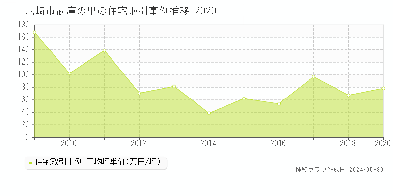 尼崎市武庫の里の住宅価格推移グラフ 