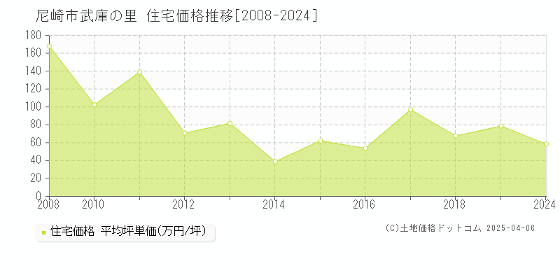 尼崎市武庫の里の住宅価格推移グラフ 