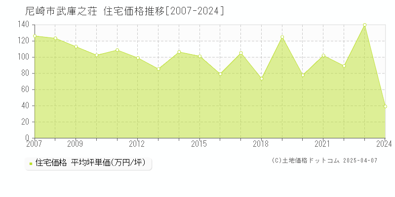 尼崎市武庫之荘の住宅価格推移グラフ 