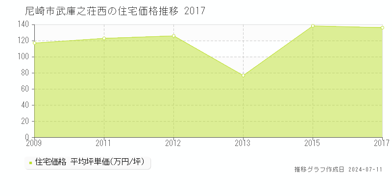 尼崎市武庫之荘西の住宅価格推移グラフ 