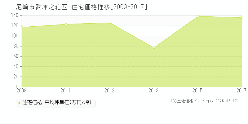 尼崎市武庫之荘西の住宅価格推移グラフ 