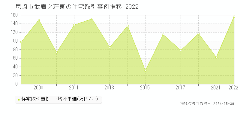 尼崎市武庫之荘東の住宅価格推移グラフ 