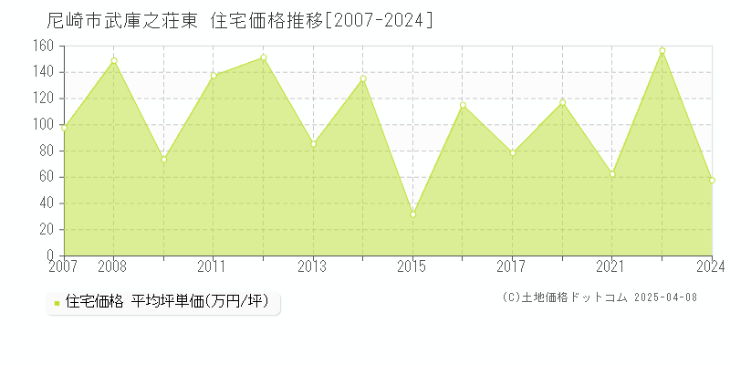 尼崎市武庫之荘東の住宅価格推移グラフ 