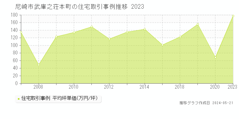 尼崎市武庫之荘本町の住宅価格推移グラフ 