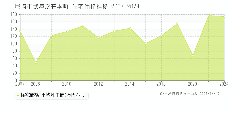 尼崎市武庫之荘本町の住宅価格推移グラフ 