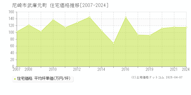 尼崎市武庫元町の住宅価格推移グラフ 