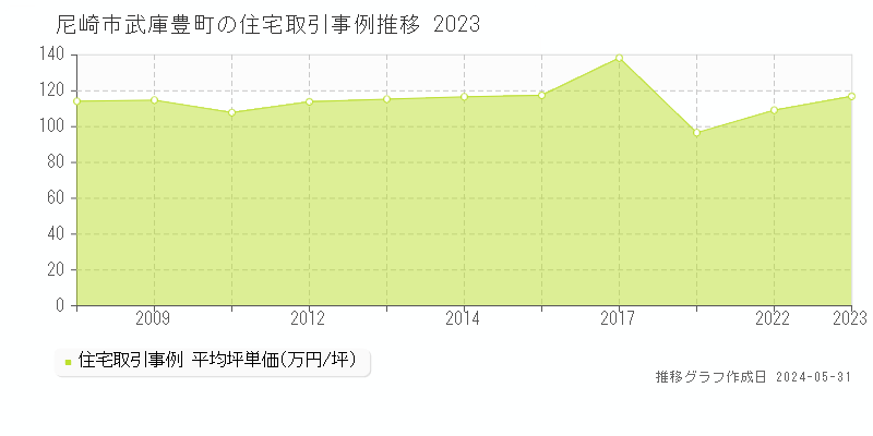 尼崎市武庫豊町の住宅価格推移グラフ 