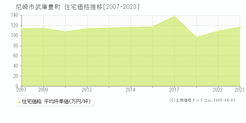 尼崎市武庫豊町の住宅価格推移グラフ 