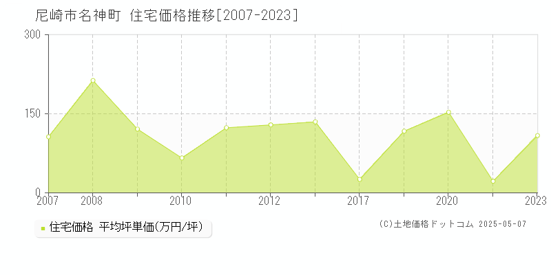 名神町(尼崎市)の住宅価格推移グラフ(坪単価)[2007-2023年]
