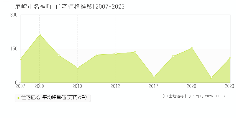 尼崎市名神町の住宅価格推移グラフ 