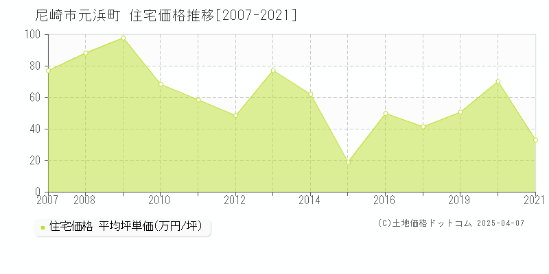 尼崎市元浜町の住宅価格推移グラフ 