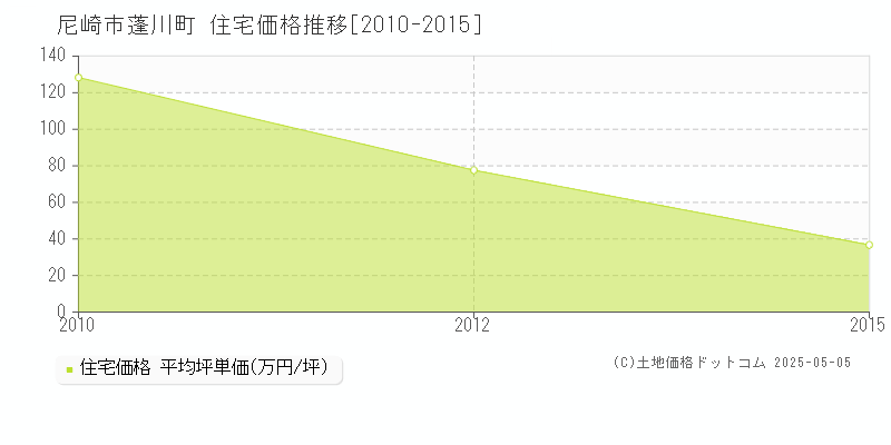 蓬川町(尼崎市)の住宅価格推移グラフ(坪単価)[2010-2015年]