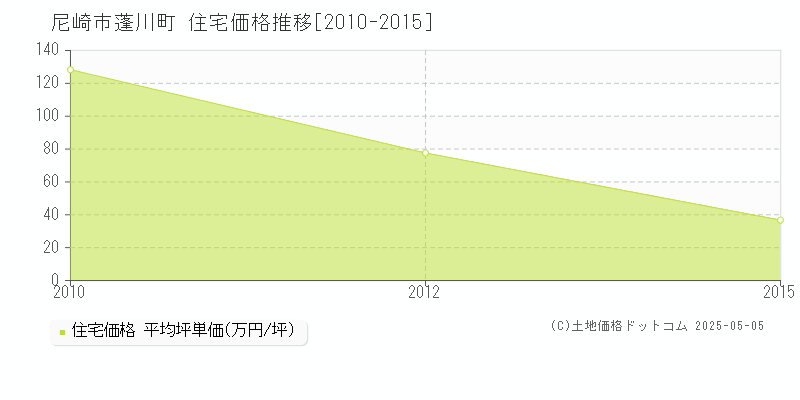 尼崎市蓬川町の住宅価格推移グラフ 