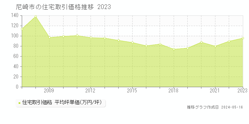 尼崎市の住宅価格推移グラフ 