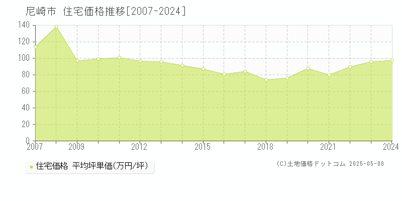 尼崎市(兵庫県)の住宅価格推移グラフ(坪単価)[2007-2024年]