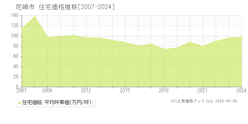 尼崎市の住宅価格推移グラフ 