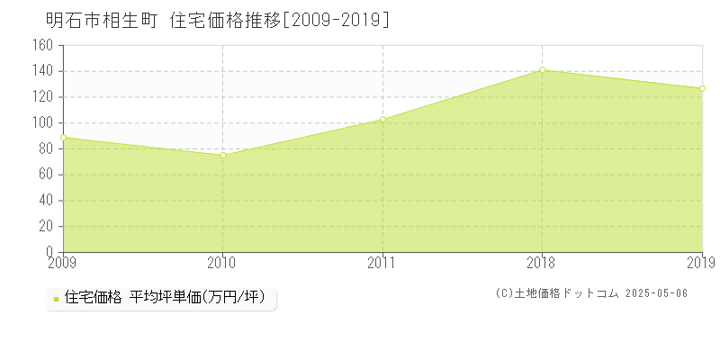 相生町(明石市)の住宅価格推移グラフ(坪単価)[2009-2019年]