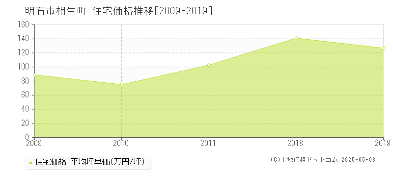 明石市相生町の住宅価格推移グラフ 