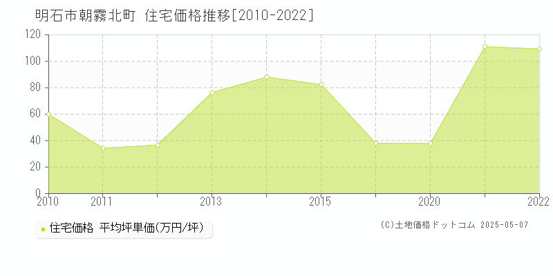 朝霧北町(明石市)の住宅価格推移グラフ(坪単価)[2010-2022年]