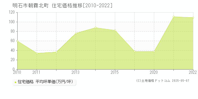 明石市朝霧北町の住宅価格推移グラフ 