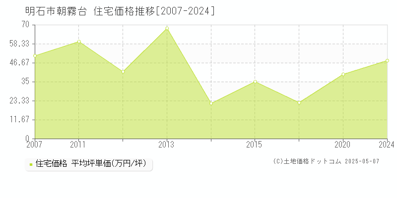 朝霧台(明石市)の住宅価格推移グラフ(坪単価)[2007-2024年]