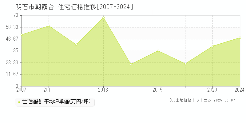 明石市朝霧台の住宅価格推移グラフ 