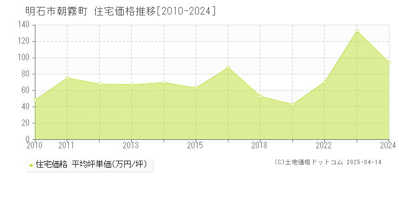 明石市朝霧町の住宅価格推移グラフ 