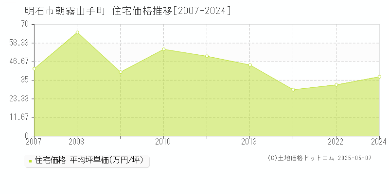 朝霧山手町(明石市)の住宅価格推移グラフ(坪単価)[2007-2024年]