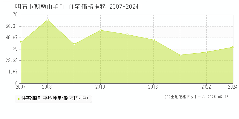 明石市朝霧山手町の住宅価格推移グラフ 