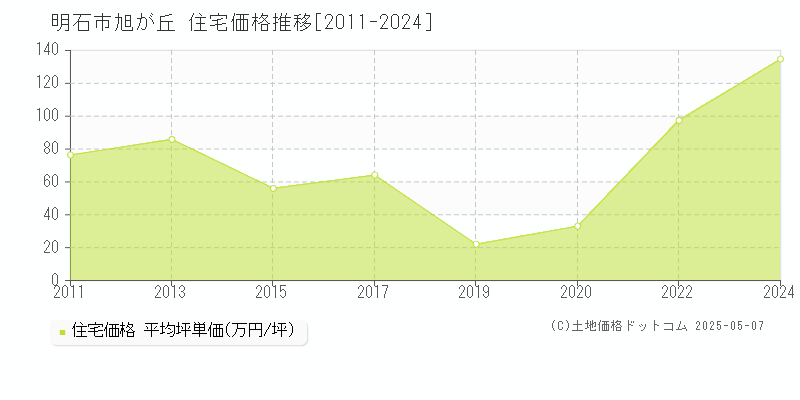 旭が丘(明石市)の住宅価格推移グラフ(坪単価)[2011-2024年]