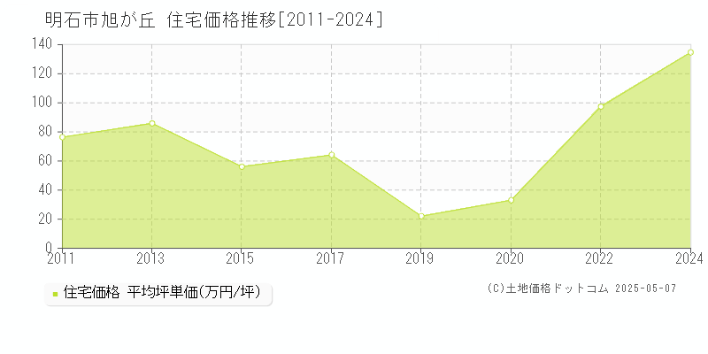 明石市旭が丘の住宅価格推移グラフ 