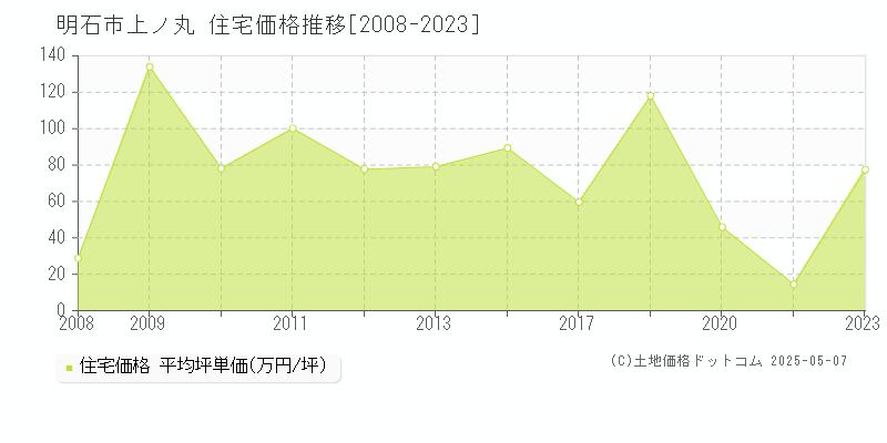 上ノ丸(明石市)の住宅価格推移グラフ(坪単価)[2008-2023年]