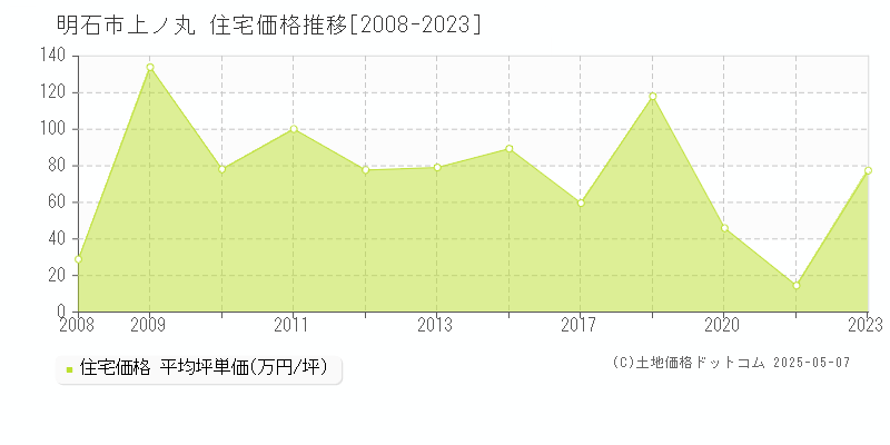 明石市上ノ丸の住宅価格推移グラフ 