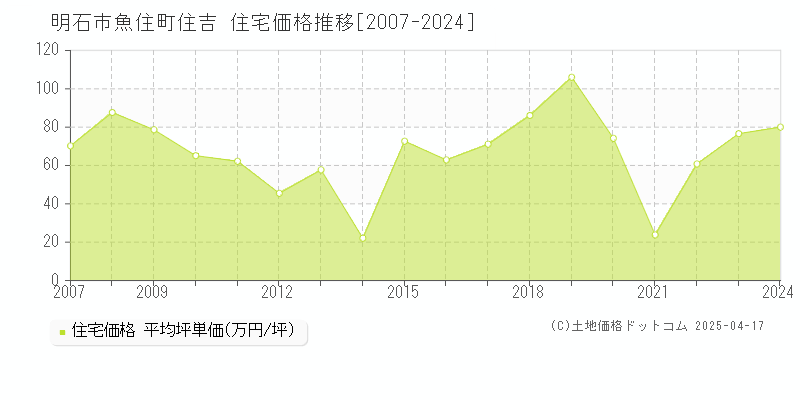 明石市魚住町住吉の住宅価格推移グラフ 