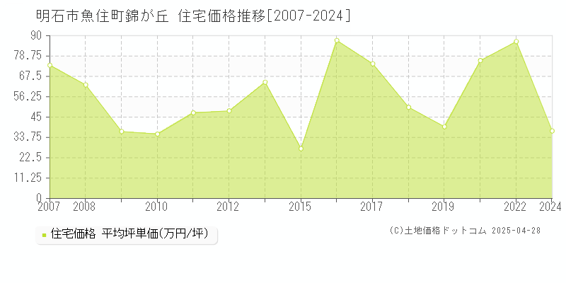 明石市魚住町錦が丘の住宅価格推移グラフ 