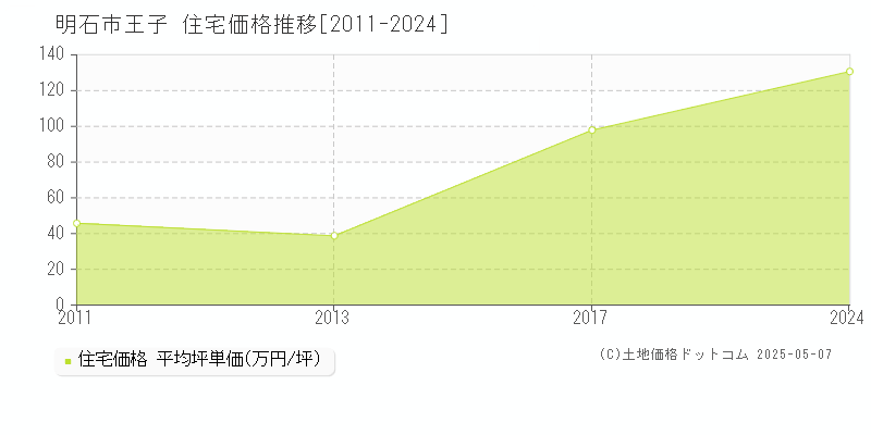 王子(明石市)の住宅価格推移グラフ(坪単価)[2011-2024年]
