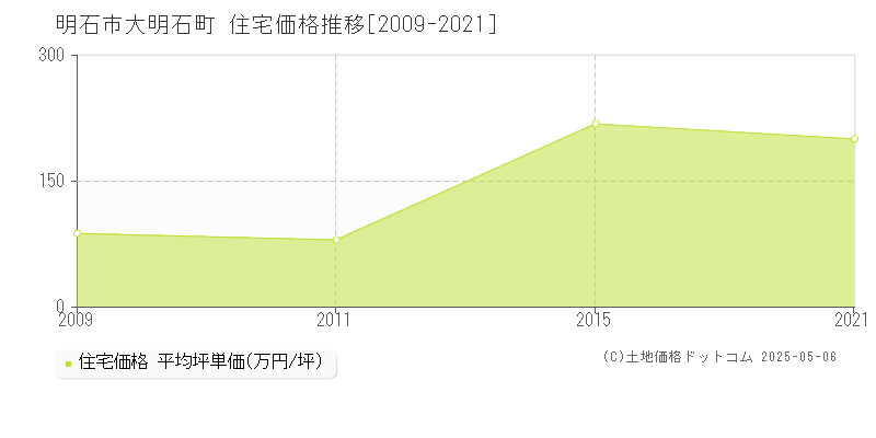 大明石町(明石市)の住宅価格推移グラフ(坪単価)[2009-2021年]