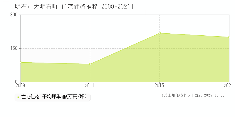 明石市大明石町の住宅価格推移グラフ 