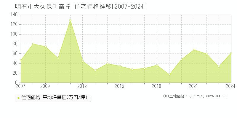 明石市大久保町高丘の住宅価格推移グラフ 