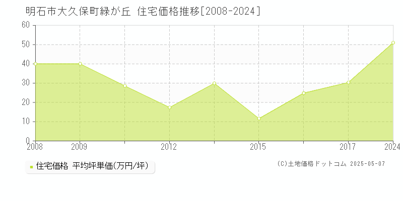 大久保町緑が丘(明石市)の住宅価格推移グラフ(坪単価)[2008-2024年]