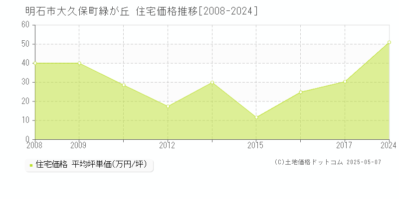 明石市大久保町緑が丘の住宅価格推移グラフ 