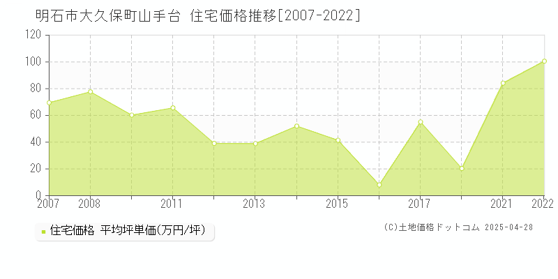 明石市大久保町山手台の住宅価格推移グラフ 